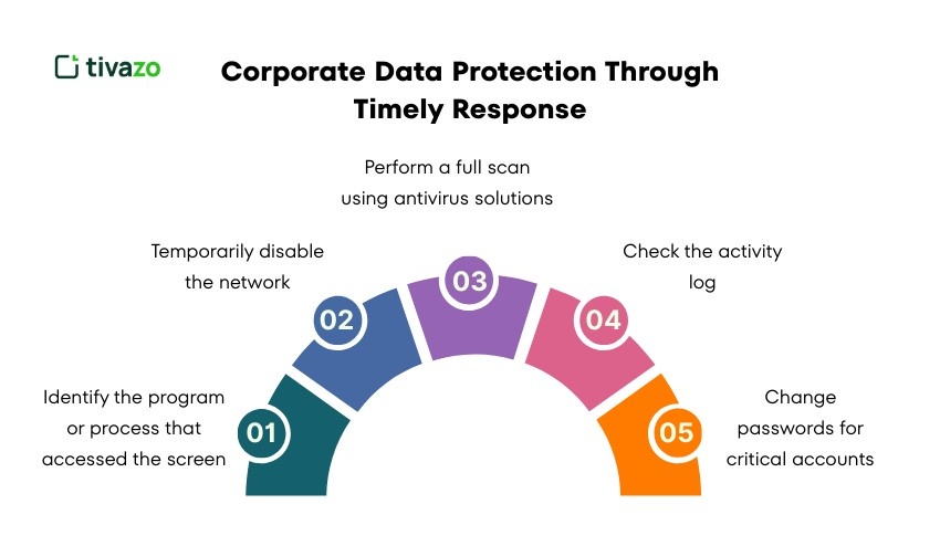 Corporate Data Protection Through Timely Response