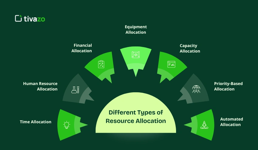 Different Types of Resource Allocation