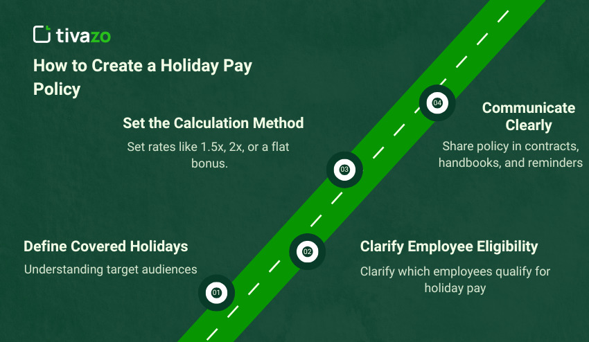 Create a Holiday Pay Policy