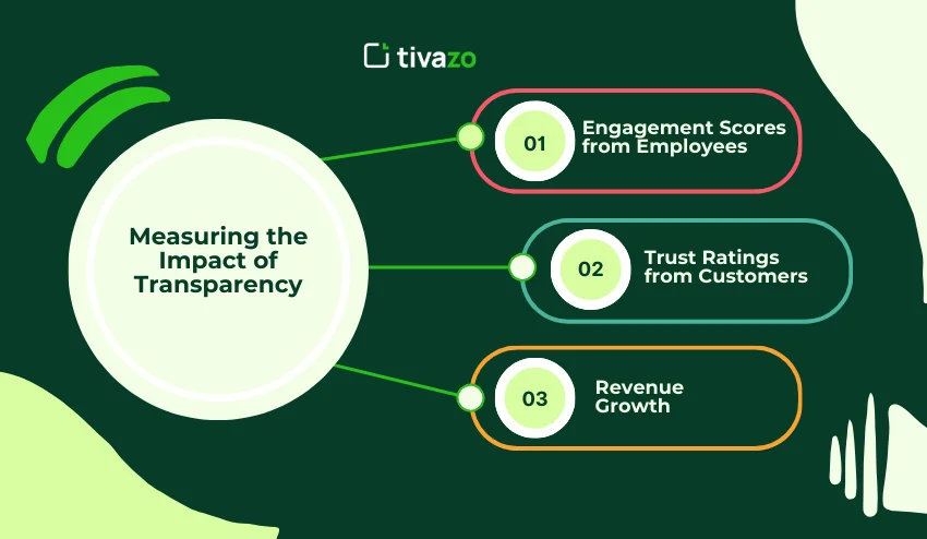 Measuring the Impact of Transparency