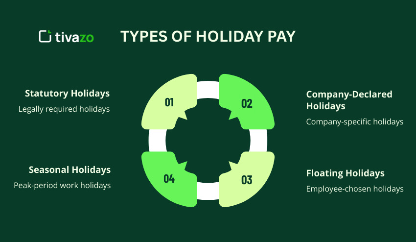 Types of Holiday Pay