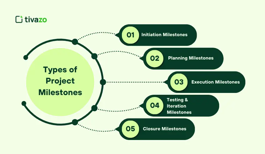 Types of Project Milestones