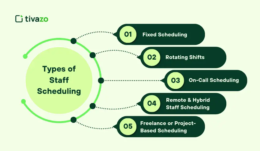Types of Staff Scheduling