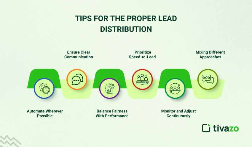 Proper lead distribution 
