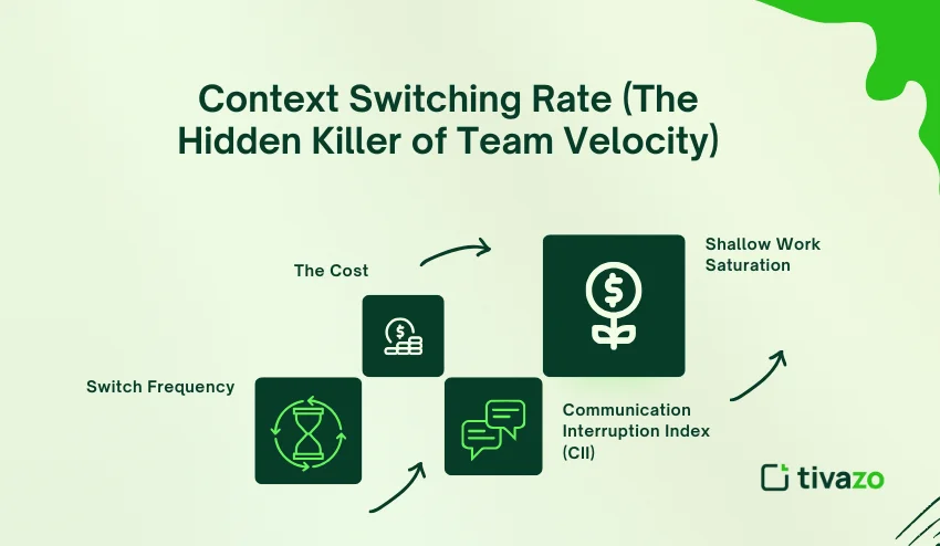 Context Switching Rate 