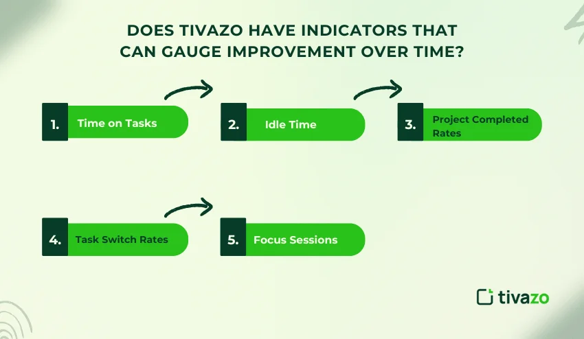 Indicator improvement on time 