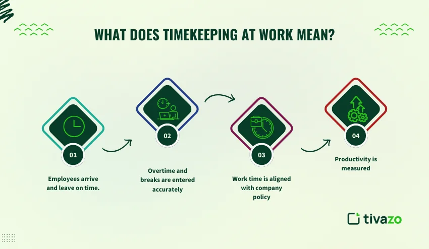 What does timekeeping at work mean ?