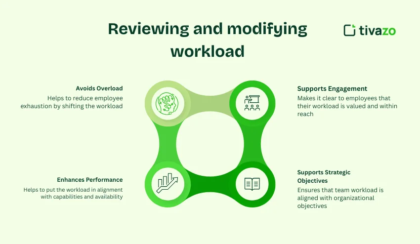 Reviewing and modifying