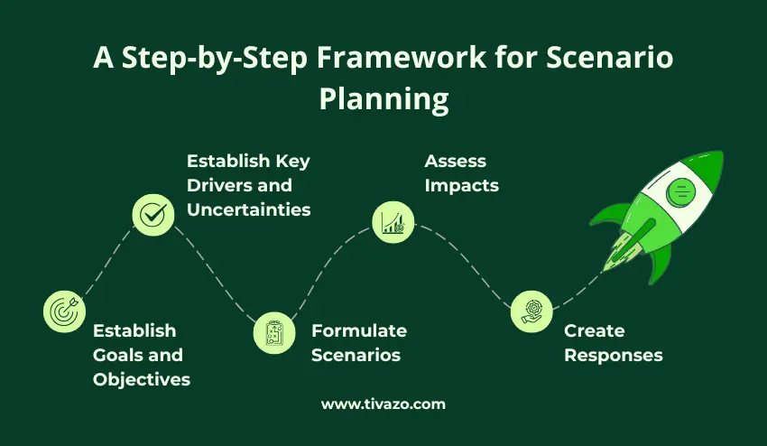 A Step-by-Step Framework for Scenario Planning