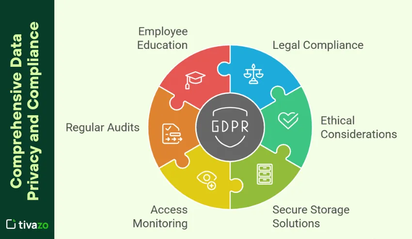 Comprehensive Data Privacy and Compliance