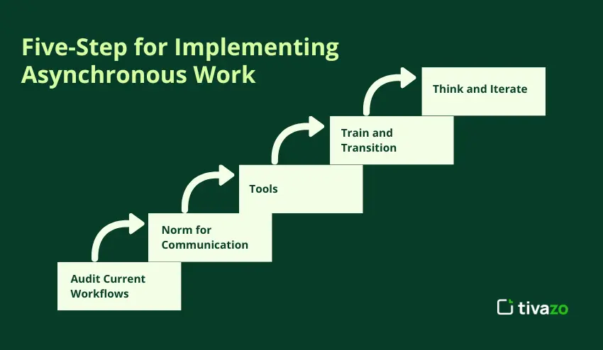 Five-Step Framework for Successfully Implementing Asynchronous Work