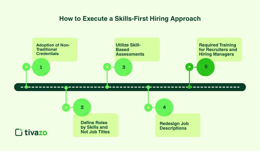 How to Execute a Skills-First Hiring Approach