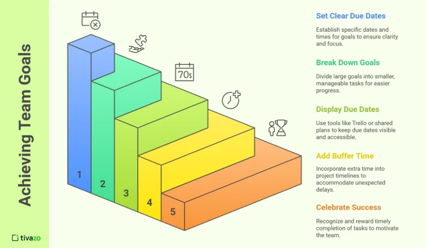 How to Get Your Team to Meet Their Marks