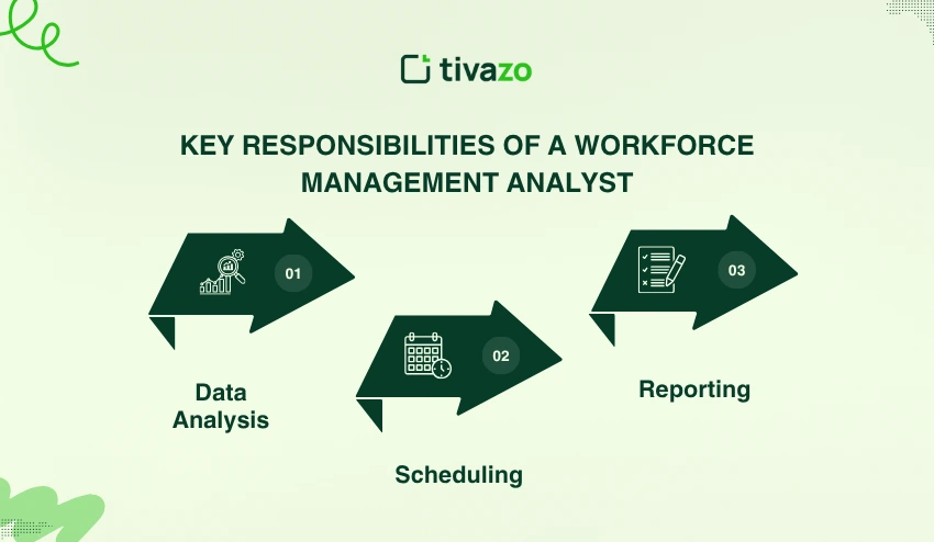 key responsibilities of a Workforce Management Analyst