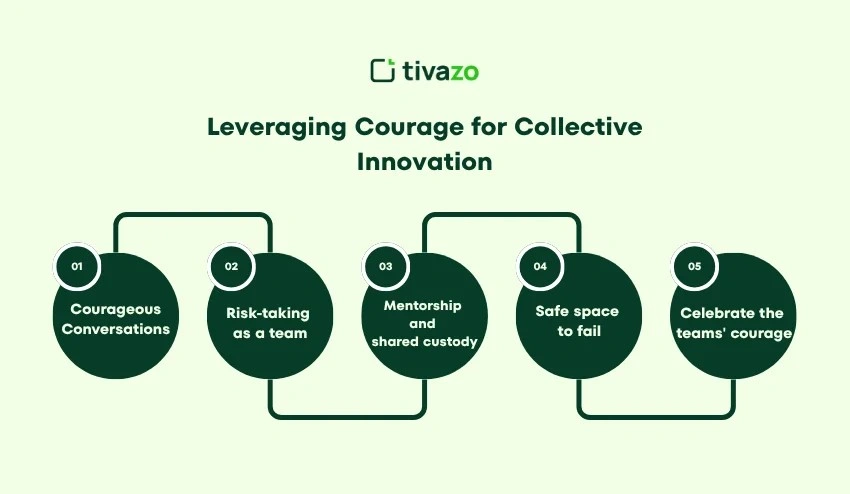 Leveraging Courage for Collective Innovation