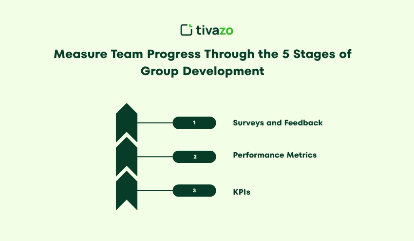 Measure Team Progress Through the 5 Stages of Group Development