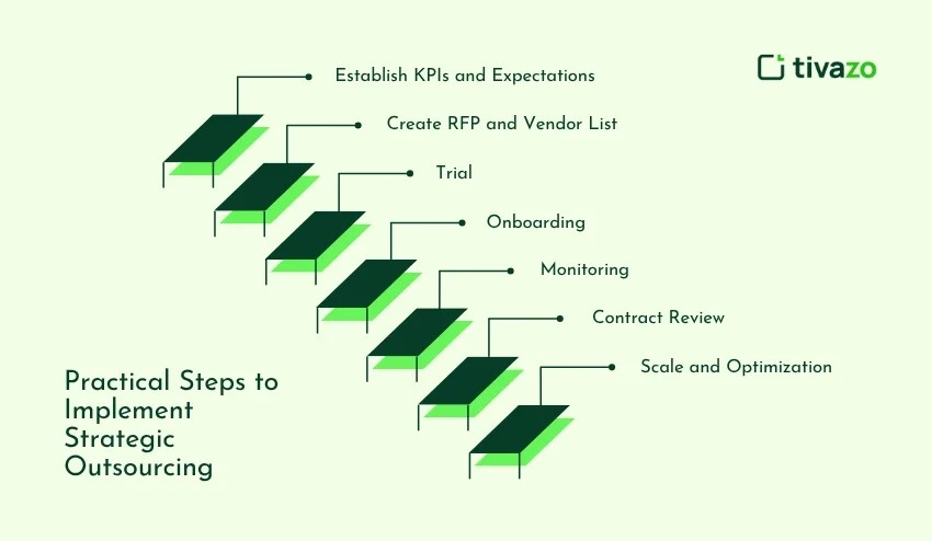 Practical Steps to Implement Strategic Outsourcing