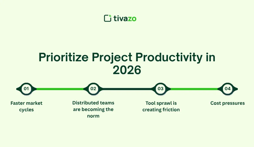 Prioritize Project Productivity