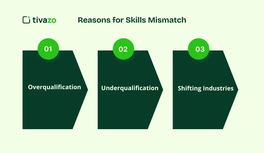 Reasons for skills mismatch