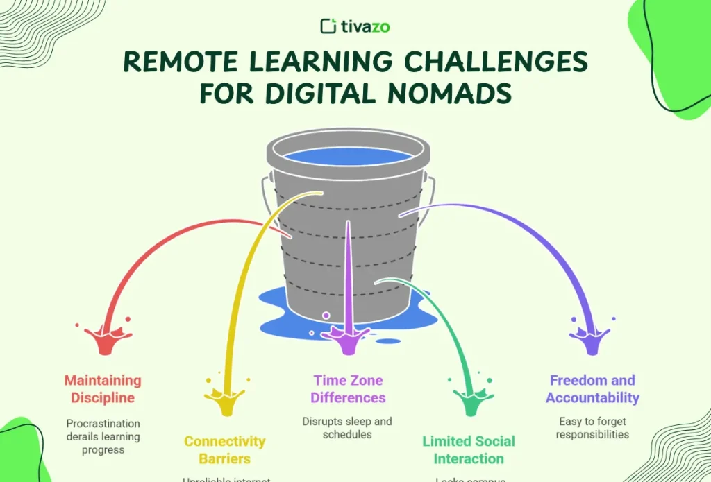 Remote Learning Challenges for Digital Nomads