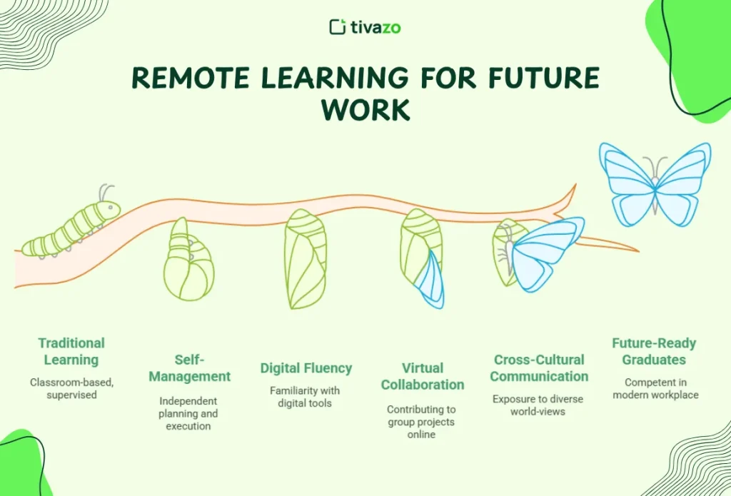 Remote Learning Makes Students Ready to Work in the Future.
