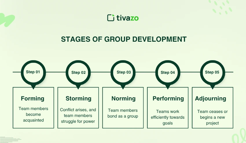 5 Stages of Group Development