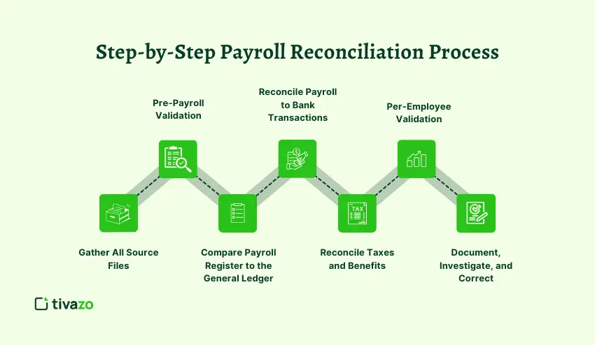Step-by-Step Payroll Reconciliation Process