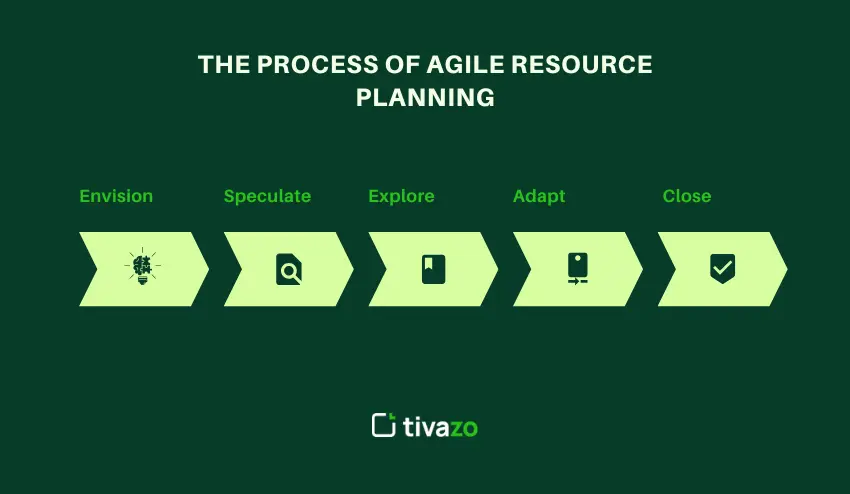 The Process of Agile Resource Planning