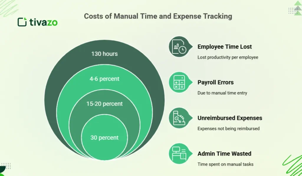 The Real Cost of Poor Time and Expense Tracking