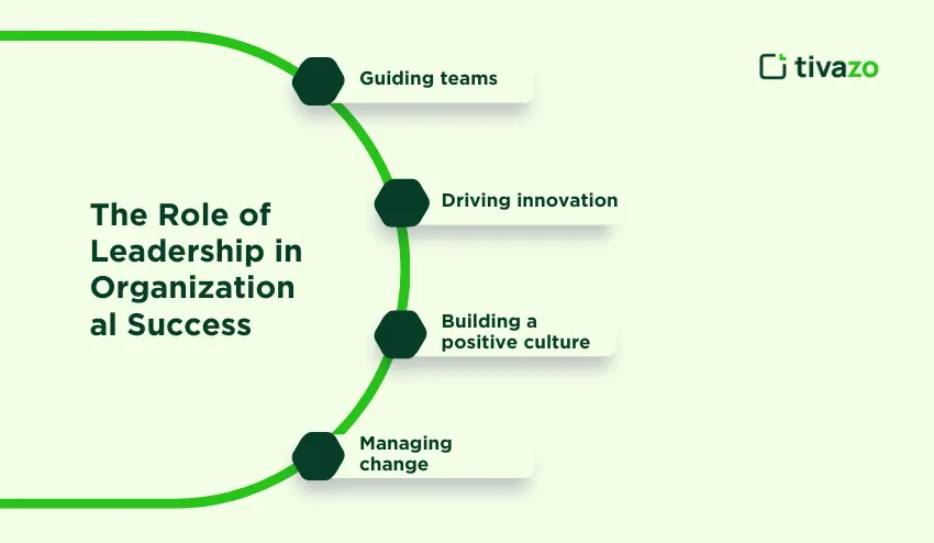 The Role of Leadership in Organizational Success