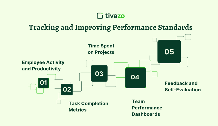 Tracking and Improving Performance Standards