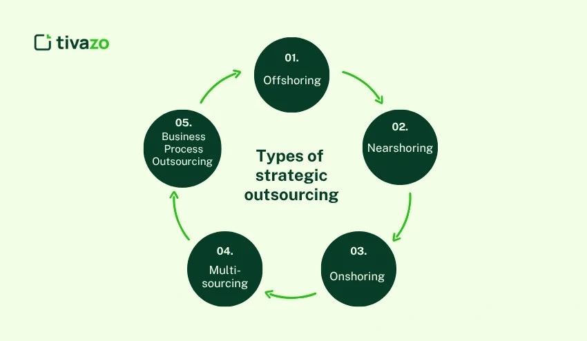 types of strategic outsourcing