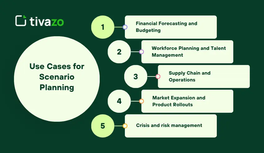 Use Cases for Scenario Planning