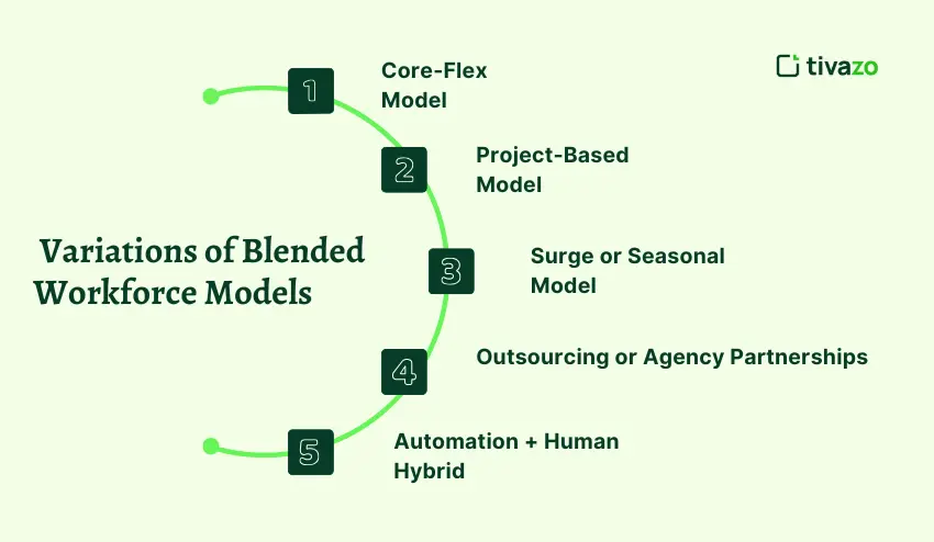 Key Components & Variations of Blended Workforce Models