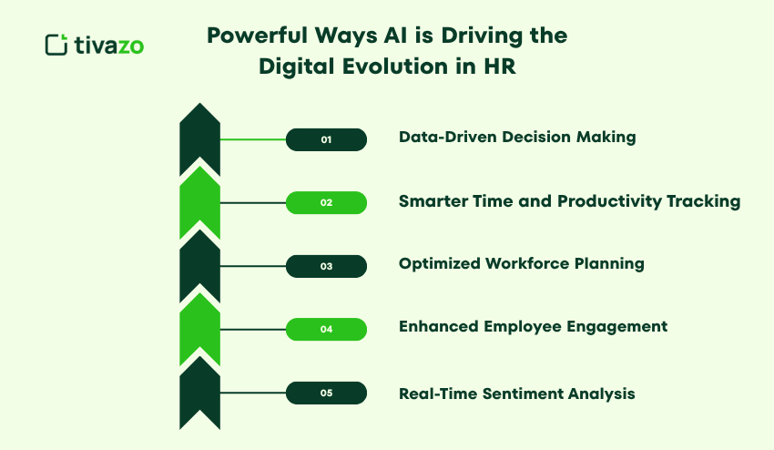 Ways AI is Driving the Digital Evolution 