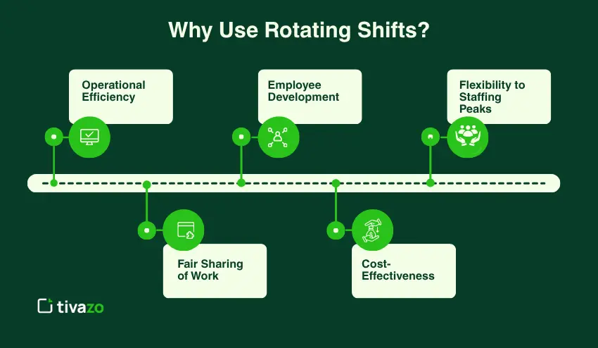 Why Use Rotating Shifts?