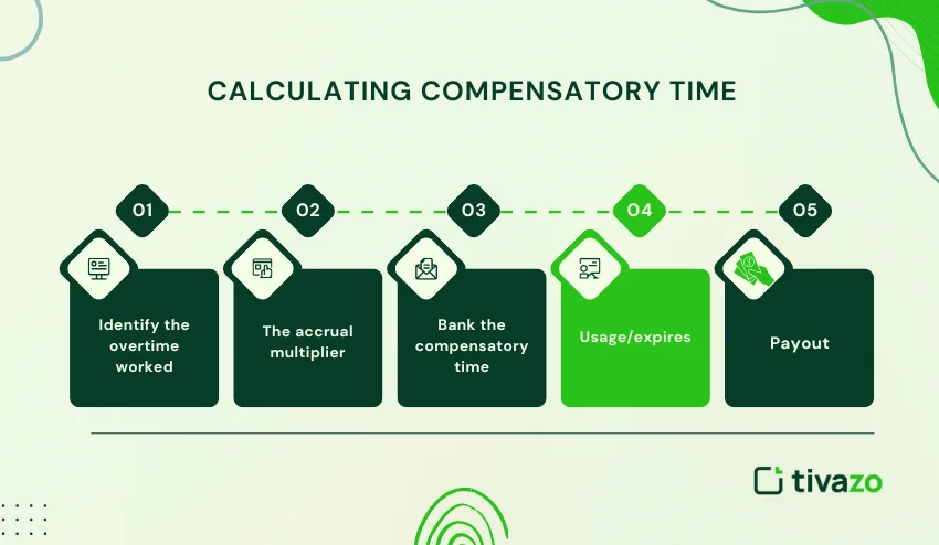 Calculating compensatory time