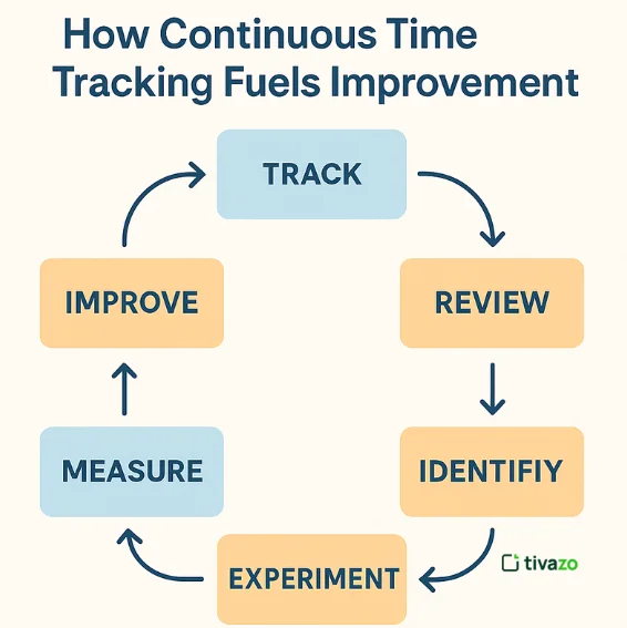 time tracking fuels improvement