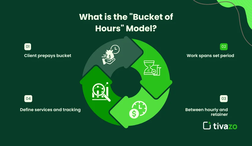Bucket of hours