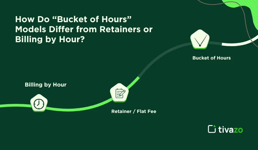 Bucket of hours