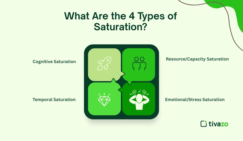 Type of saturation