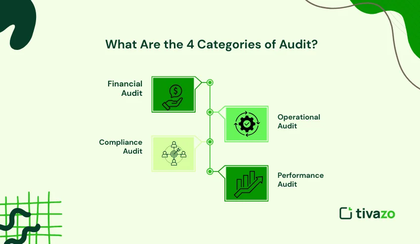 Categories of Audit