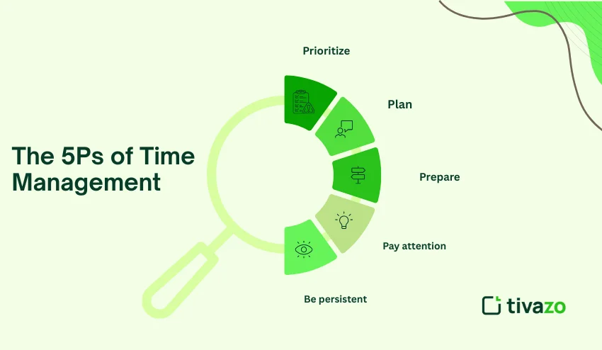 5p's of time management