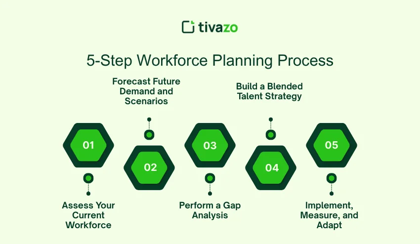 5-Step Workforce Planning Process