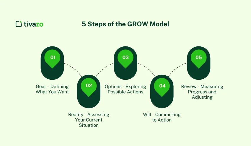 The 5 Steps of the GROW Model