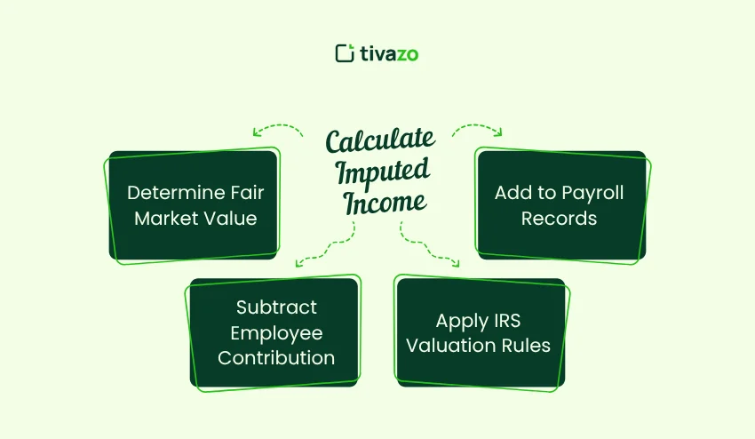 Calculate Imputed Income