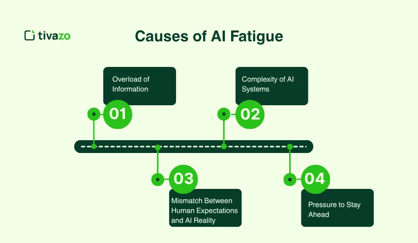 Causes of AI Fatigue