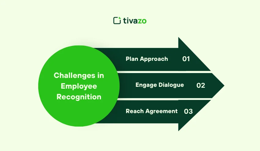 Challenges in Employee Recognition