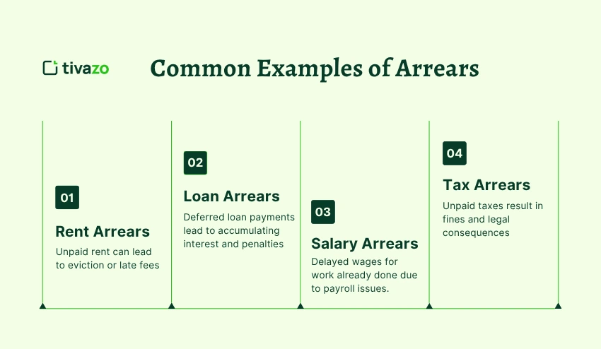 Common Examples of Arrears