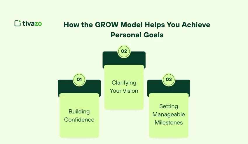 How the GROW Model Helps You Achieve Personal Goals
